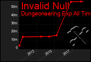 Total Graph of Invalid Null