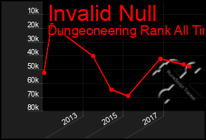 Total Graph of Invalid Null