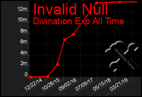 Total Graph of Invalid Null