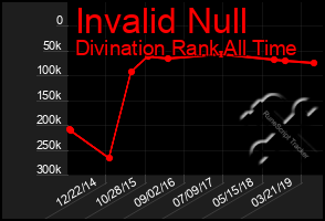 Total Graph of Invalid Null