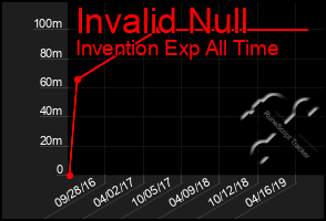 Total Graph of Invalid Null