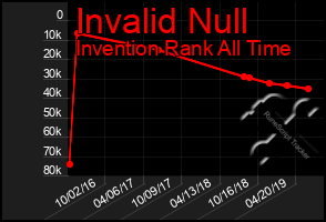 Total Graph of Invalid Null