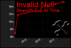 Total Graph of Invalid Null