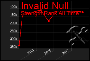 Total Graph of Invalid Null