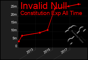 Total Graph of Invalid Null