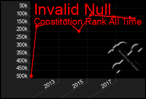 Total Graph of Invalid Null