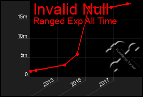 Total Graph of Invalid Null