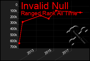 Total Graph of Invalid Null