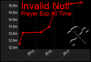 Total Graph of Invalid Null