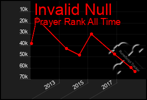 Total Graph of Invalid Null
