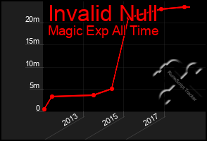 Total Graph of Invalid Null