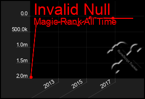 Total Graph of Invalid Null