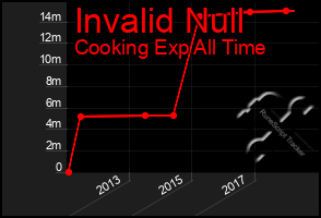 Total Graph of Invalid Null