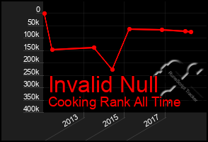 Total Graph of Invalid Null