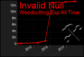 Total Graph of Invalid Null