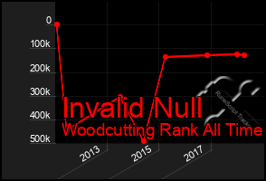 Total Graph of Invalid Null