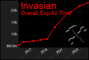 Total Graph of Invasian