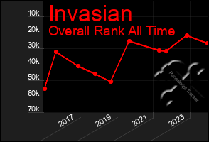 Total Graph of Invasian