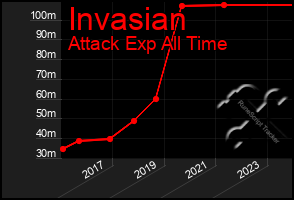 Total Graph of Invasian