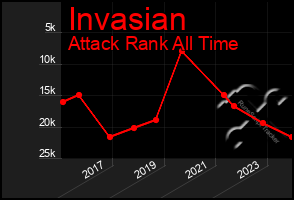 Total Graph of Invasian