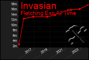 Total Graph of Invasian