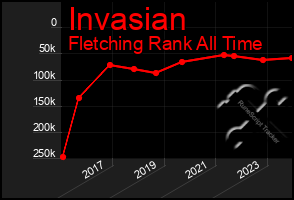 Total Graph of Invasian