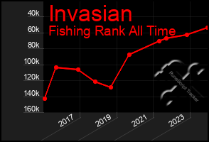 Total Graph of Invasian