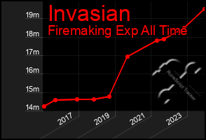 Total Graph of Invasian