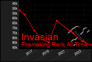 Total Graph of Invasian