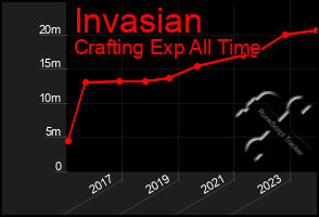 Total Graph of Invasian