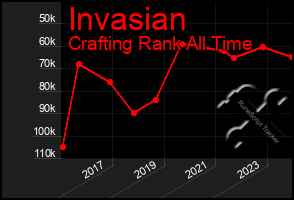 Total Graph of Invasian