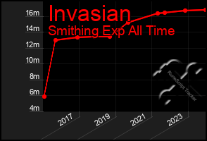 Total Graph of Invasian