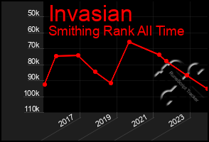 Total Graph of Invasian