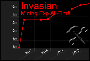 Total Graph of Invasian