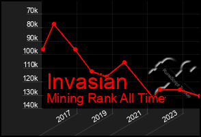 Total Graph of Invasian