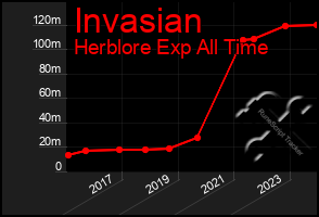 Total Graph of Invasian