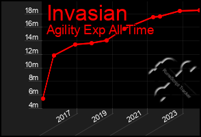 Total Graph of Invasian