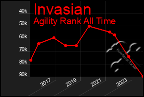 Total Graph of Invasian