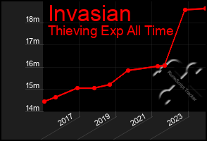 Total Graph of Invasian