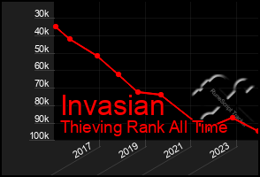 Total Graph of Invasian