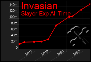 Total Graph of Invasian