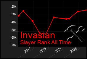 Total Graph of Invasian