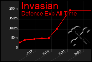 Total Graph of Invasian