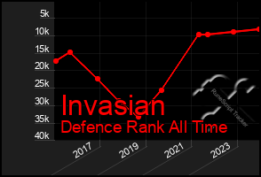 Total Graph of Invasian