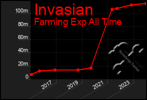 Total Graph of Invasian