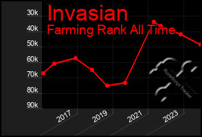 Total Graph of Invasian