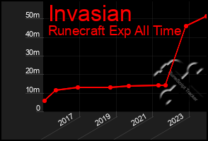 Total Graph of Invasian