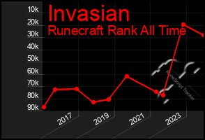 Total Graph of Invasian