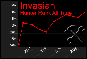 Total Graph of Invasian