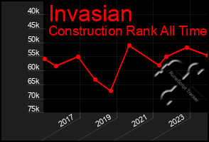 Total Graph of Invasian